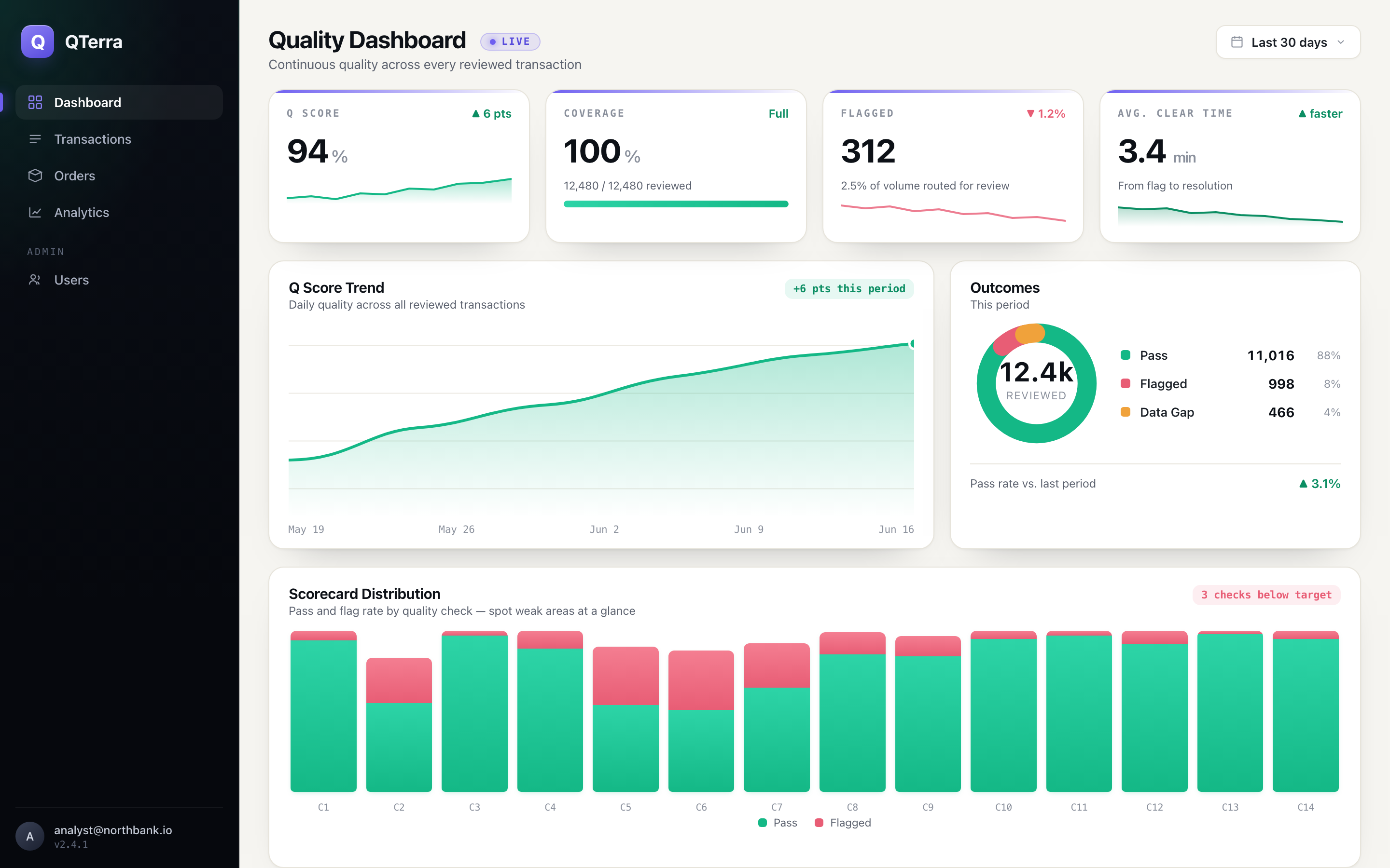 Qterra quality dashboard: a Q Score with an upward trend, full review coverage, an outcome breakdown of pass, flagged and data-gap transactions, and a scorecard distribution across every quality check
